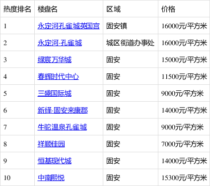 固安最新房源，投资与居住的优选之地