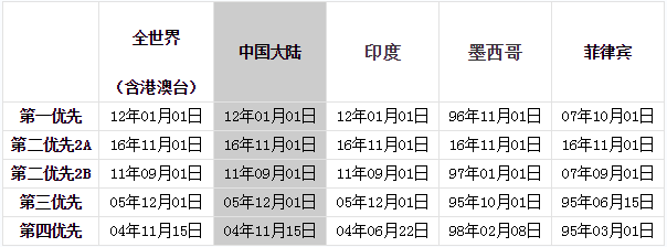 全球移民最新排期趋势及等待时间深度解析