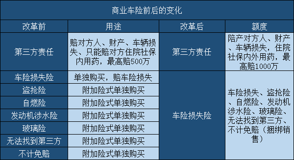 今年保险最新政策下的车险变革概览